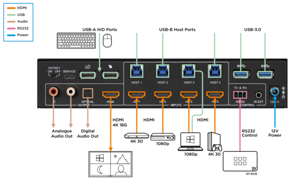 Multi-Viewer SY APOLLO 41U 4x1 HDMI + USB